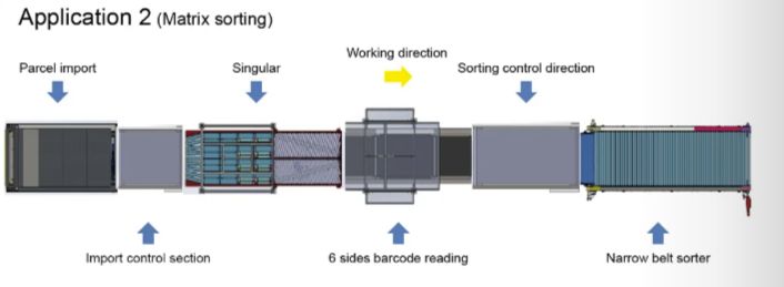 Linear Narrow Belt Sorting System (3)